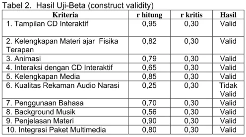 Tabel 2.  Hasil Uji-Beta (construct validity) 