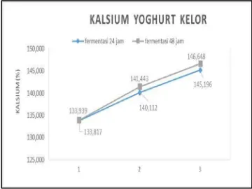 Gambar 3. Grafik Rata-Rata Kadar Kalsium  sumber protein, Kalsium dan zat besi.  