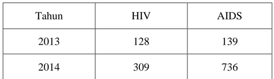 Tabel 1:1 Data laporan penyakit   HIV/AIDS di Jakarta Barat 