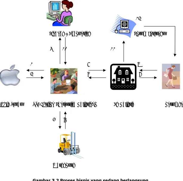 Gambar 3.2 Proses bisnis yang sedang berlangsung 