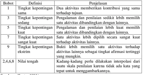 Tabel 2. Skala Perbandingan Berpasangan AHP