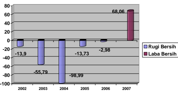 grafik yang menampilkan rugi bersih PT. Unitex, Tbk dari tahun 2002 sampai 2007. -13,9 -55,79 -98,99 -13,73 -2,98 68,06 -100-80-60-40-20020406080 2002 2003 2004 2005 2006 2007