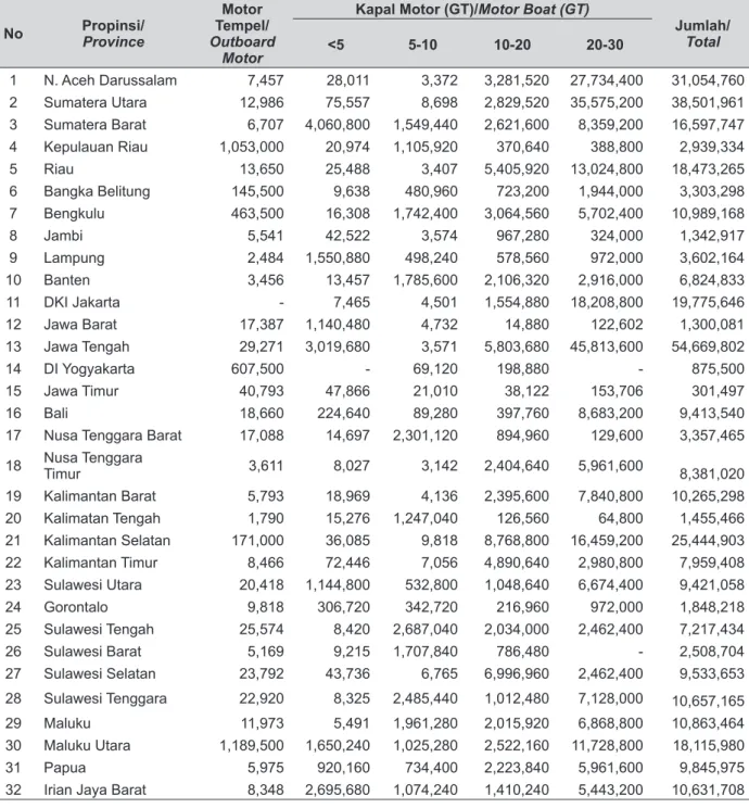 Tabel 5. Kebutuhan BBM bersubsidi menurut Jenis Kapal dan Propinsi.