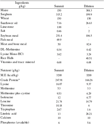 Table 1. Ingredient and Nutrient Composition (g/kg) of the Summit (day-old) and Dilution (40-day-old) Diets Blended together to Produce the Diets for the 2, 4 and 8-Dietary Regimens