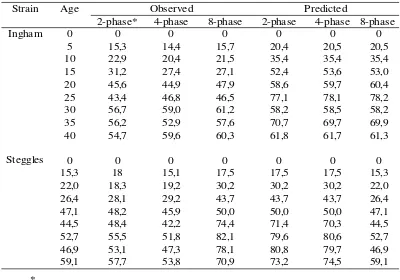 Table 2. Gain  g/d per Bird from 0-40 Days of Age According to Three Multi Continuos Feeding Schedules