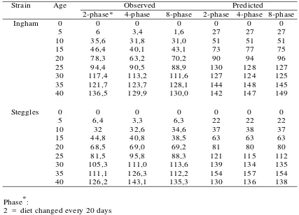 Table 3.  Food Intake g/d per Bird from 0-40 Days of Age according to Three Multi Continuos Feeding Schedules