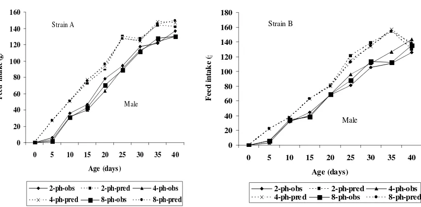 Figure 1.    Comparison of the Experimental Results (observed) and Model Prediction  (predicted)  Values on Gain (g/d) 