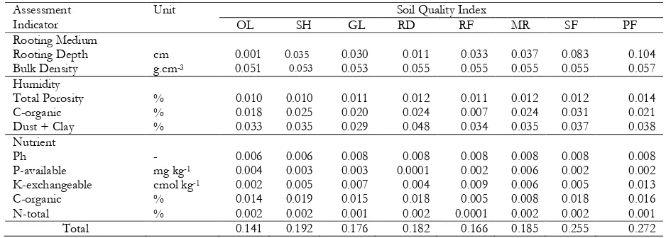 Table  4.  Results of SQI Calculation Based on The Function of Land for The Preservation of Biological Activity 