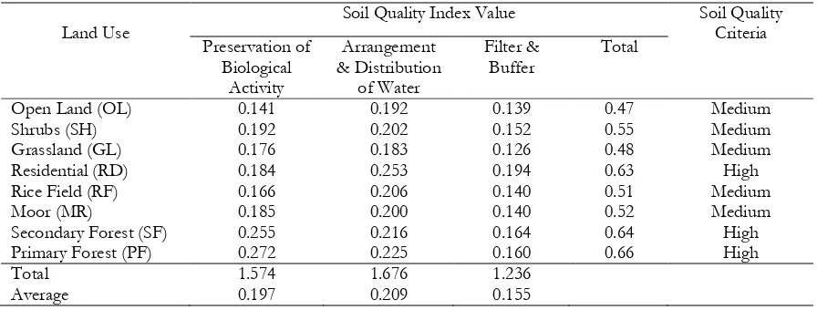 Table 7. Soil Quality Criteria in Several Lands Uses  