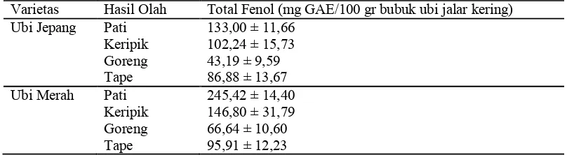 Tabel 2. Total fenol ekstrak ubi jalar  