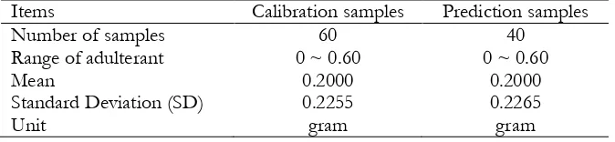 Table 1 Sample Characteristics of Calibration and Prediction Set with Different Concentration of Adulterant (Robusta Coffee) in Arabica-Robusta Coffee Blend 