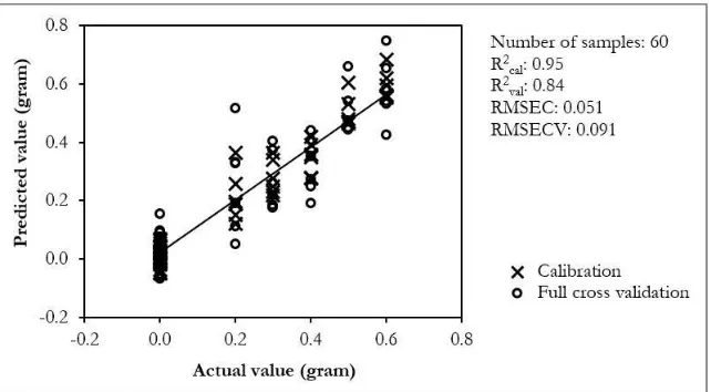 Figure 3. Calibration and validation result for determination of robusta concentration in arabica- robusta coffee blend using FS-PLS regression