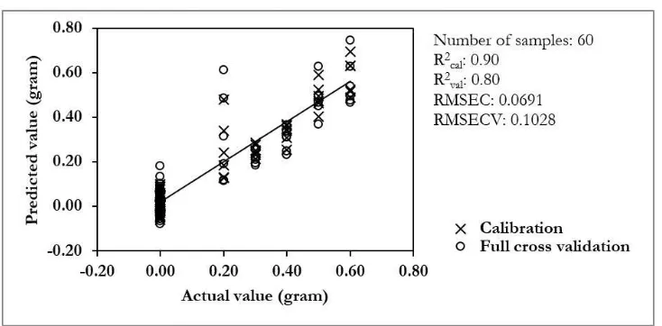 Figure 5. Calibration and validation result for determination of robusta concentration in arabica- robusta coffee blend using iPLS regression