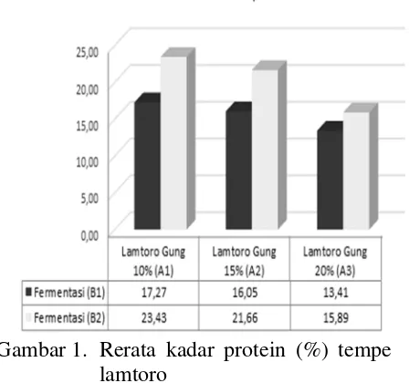 Gambar 1.  Rerata kadar protein (%) tempe 