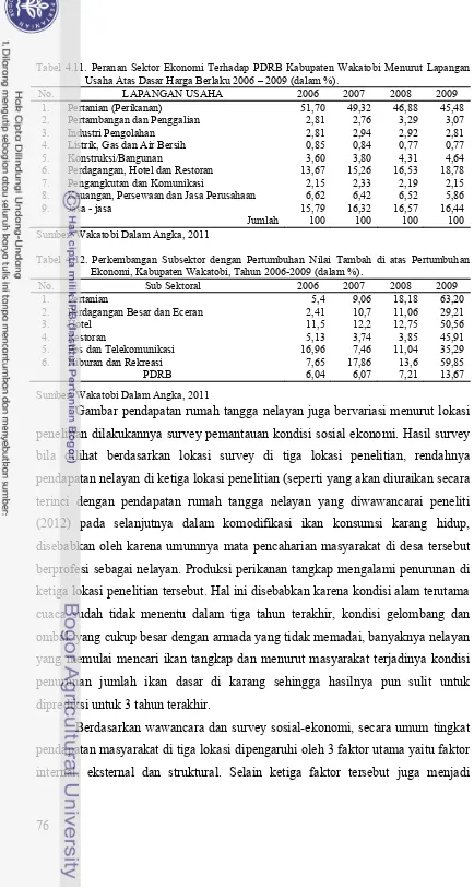 Tabel 4.11. Peranan Sektor Ekonomi Terhadap PDRB Kabupaten Wakatobi Menurut Lapangan Usaha Atas Dasar Harga Berlaku 2006 – 2009 (dalam %)