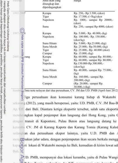 Tabel. 5.4. Perubahan harga per periodik waktu komoditas 