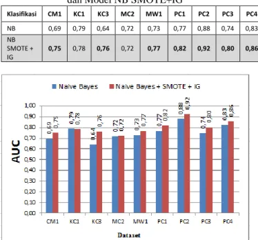 Tabel 3. AUC Model NB SMOTE+IG Pada 9 Datasets  