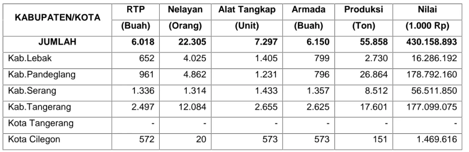 Tabel 2.2 Keragaan perikanan laut menurut jenis data dan Kabupaten/Kota, 2008