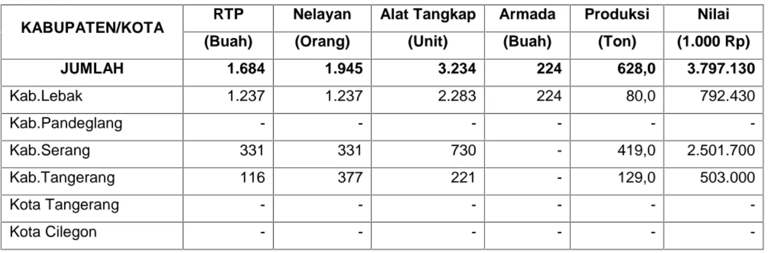 Tabel 2.3 Keragaman perikanan perairan umum menurut jenis data dan Kabupaten/Kota, 2008