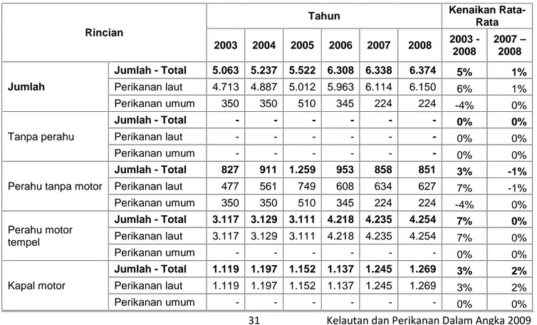 Tabel 2.6  Jumlah Armada Perikanan Tangkap Menurut Ukuran dan Kategori Armada, 2003-2008 Satuan : Buah