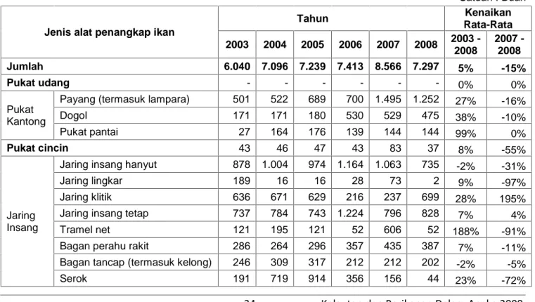 Tabel 2.8 Jumlah unit penangkapan perikanan laut menurut jenis alat penangkap, 2003-2008