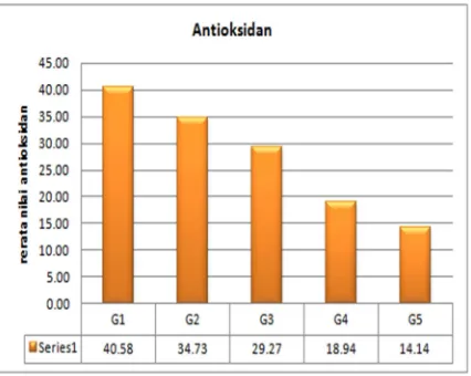 Gambar 1. Grafik antioksidan 
