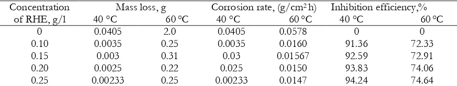 Table 2.  Comparison of the concentration of RHE in HCl, mass loss, corrosion rate and inhibition efficiency during the corrosion of mild steel