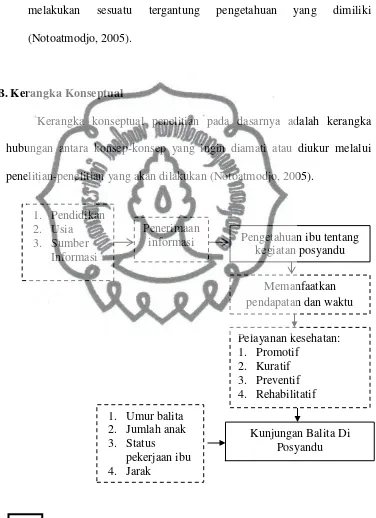 Gambar 2.1 Kerangka Konseptual commit to user 