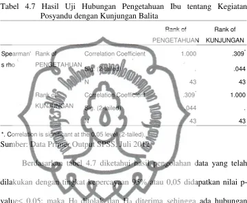 Tabel 4.7 Hasil Uji Hubungan Pengetahuan Ibu tentang Kegiatan 