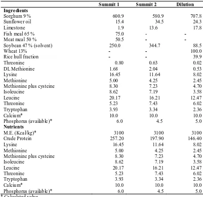 Table 1.  Ingredient and Determined Nutrient Composition (g/kg) of The Summit and Dilution Diets Used In The Preparation of Composite Diets Given to The Three Strains of Chickens In The Protein Utilization Study