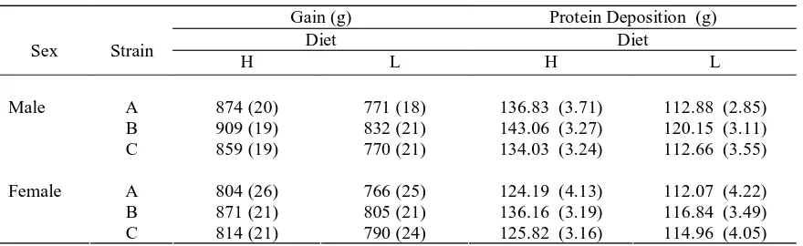 Table 2.   Food Intake  (g/d), FCR (g/g) and Protein Intake (g/d) of Three Commercial  Strains from d 35 to 42 Subjected to Three Nutritional Regimen and Mean 42 d Body Weight (g) 