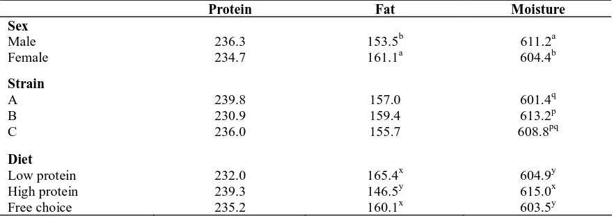 Table 4.The Effect of Strain, Sex and Dietary Regimen on Protein, Fat and Moisture Expressed As A Proportion of The Whole Wet Carcass (g/kg) in 42 d Old Chickens   