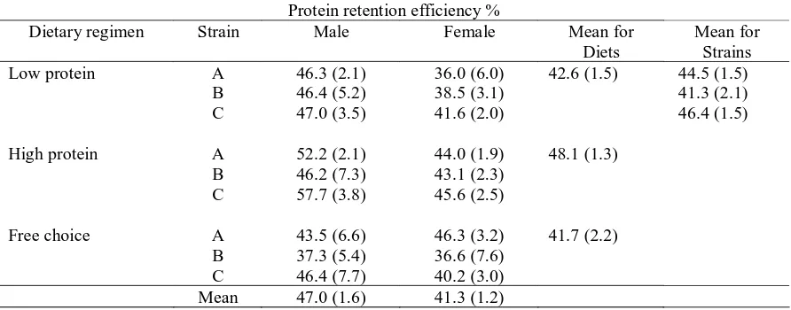 Table 5.   Protein Retention Efficiency  (PRE) in The Body, Expressed As A Proportion (%) of Protein Intake in The Two Sexes of The Three Strains Given The Three Dietary Regimens