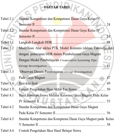 Tabel 2.1 Standar Kompetensi dan Kompetensi Dasar Gaya Kelas IV  