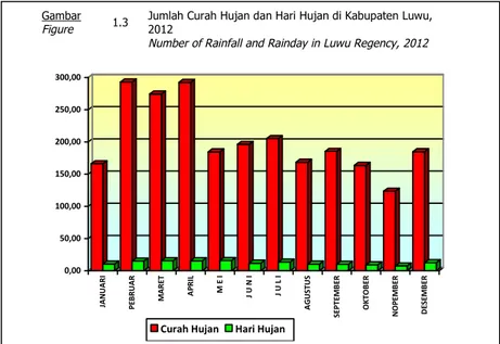 Gambar 1.3 Jumlah Curah Hujan dan Hari Hujan di Kabupaten Luwu, 2012