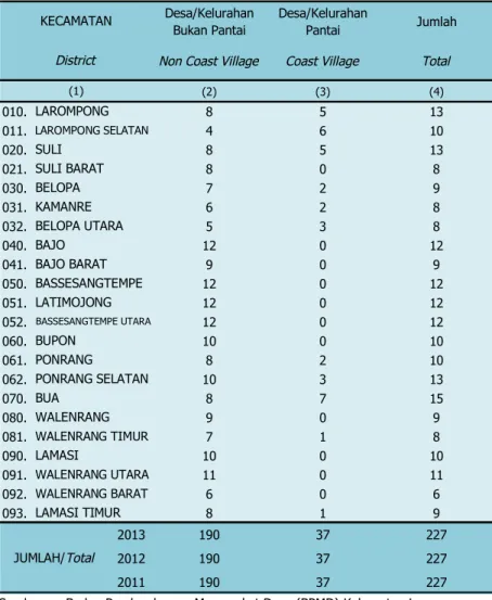 Tabel 1.1.4 Banyaknya Desa/Kelurahan Pantai dan Bukan Pantai Menurut Kecamatan di Kabupaten Luwu, 2013Table