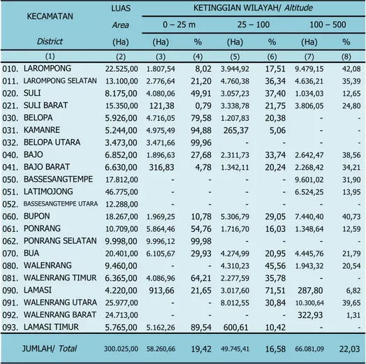 Tabel 1.1.7 Luas Daerah dan Ketinggian Wilayah Menurut Kecamatan di Kabupaten Luwu, 2013Table