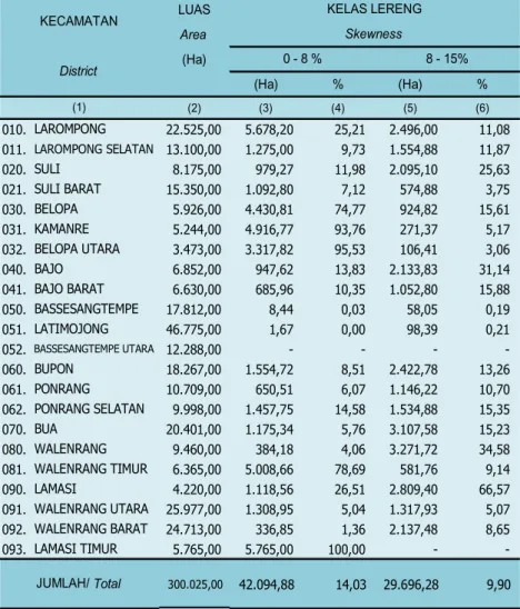 Tabel 1.1.8 Luas dan Persentase Kemiringan Daerah (Lereng) Menurut Kecamatan di Kabupaten Luwu, 2013Table