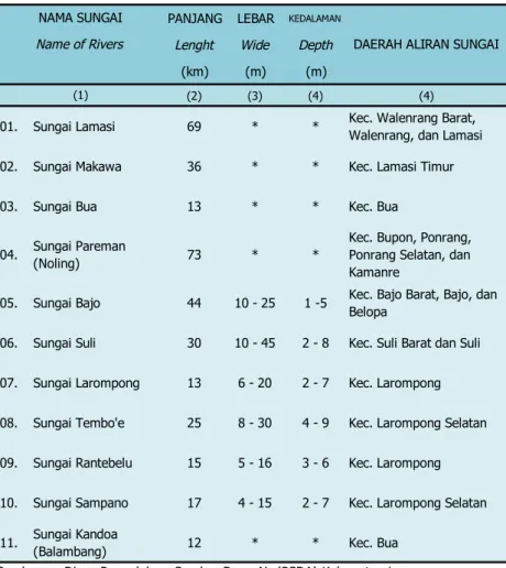Tabel 1.1.9 Nama-Nama Sungai di Kabupaten Luwu, 2013 Table Name of Rivers in Luwu Regency, 2013