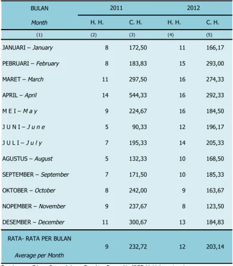 Tabel 1.2.1 Jumlah Curah Hujan Dan Hari Hujan Di Kabupaten Luwu, 2011 – 2012*