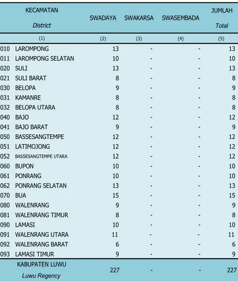 Table Number of Village by District and Classification in Luwu Regency, 2013 JUMLAH Total (2) (3) (4) (5) 010 LAROMPONG 13 - - 13 011 LAROMPONG SELATAN 10 - - 10 020 SULI 13 - - 13 021 SULI BARAT 8 - - 8 030 BELOPA 9 - - 9 031 KAMANRE 8 - - 8 032 BELOPA UT
