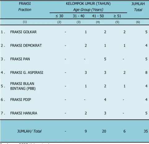 Tabel 2.2.2 Jumlah Anggota DPRD Tk. II Luwu Hasil Pemilu 2009 Menurut Fraksi dan Kelompok Umur, 2013
