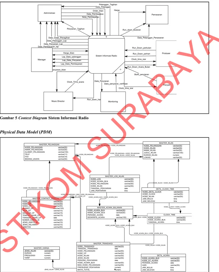 Gambar 5 Context Diagram Sistem Informasi Radio Physical Data Model (PDM)