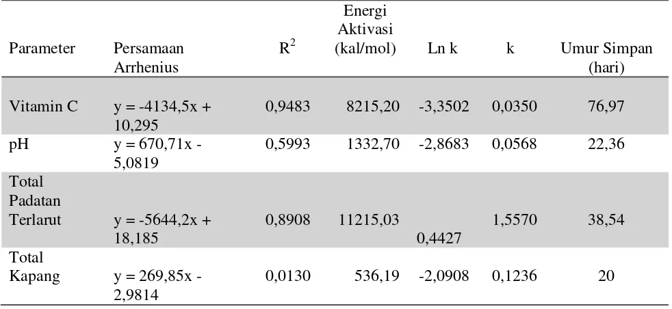 Tabel 3. Umur simpan sirup kranji berdasarkan parameter perubahan mutu selama penyimpanan   suhu 30oC (303oK) 