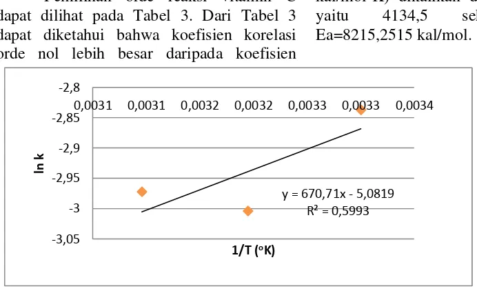 Gambar 2. Grafik  Ln k  versus suhu(1/T)(0K) parameter Vitamin C 