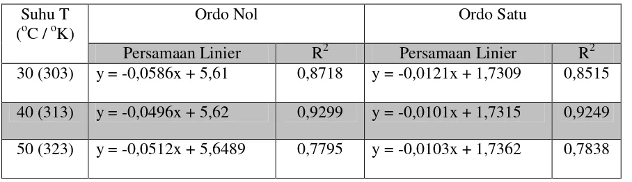 Tabel 5. Persamaan regresi linier parameter pH ordo nol dan ordo satu 