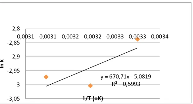Gambar 6.  Grafik  Persamaan Arrhenius ln k versus suhu (1/t)(0K)  parameter pH 