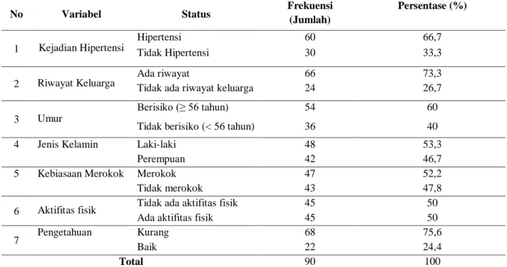 Tabel  1.  Distribusi  Frekuensi  Berdasarkan  Kejadian  Hipertensi  ,  riwayat  keluarga,  umur,  jenis  kelamin,  kebiasaan merokok, aktifitas fisik dan pengetahuan 