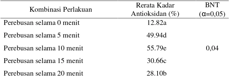 Tabel 1. Rerata kadar antioksidan (%) pada berbagai kombinasi perlakuan 