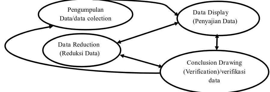 Gambar 3.1: Komponen Analisa Data (Sugiyono: 2005) 